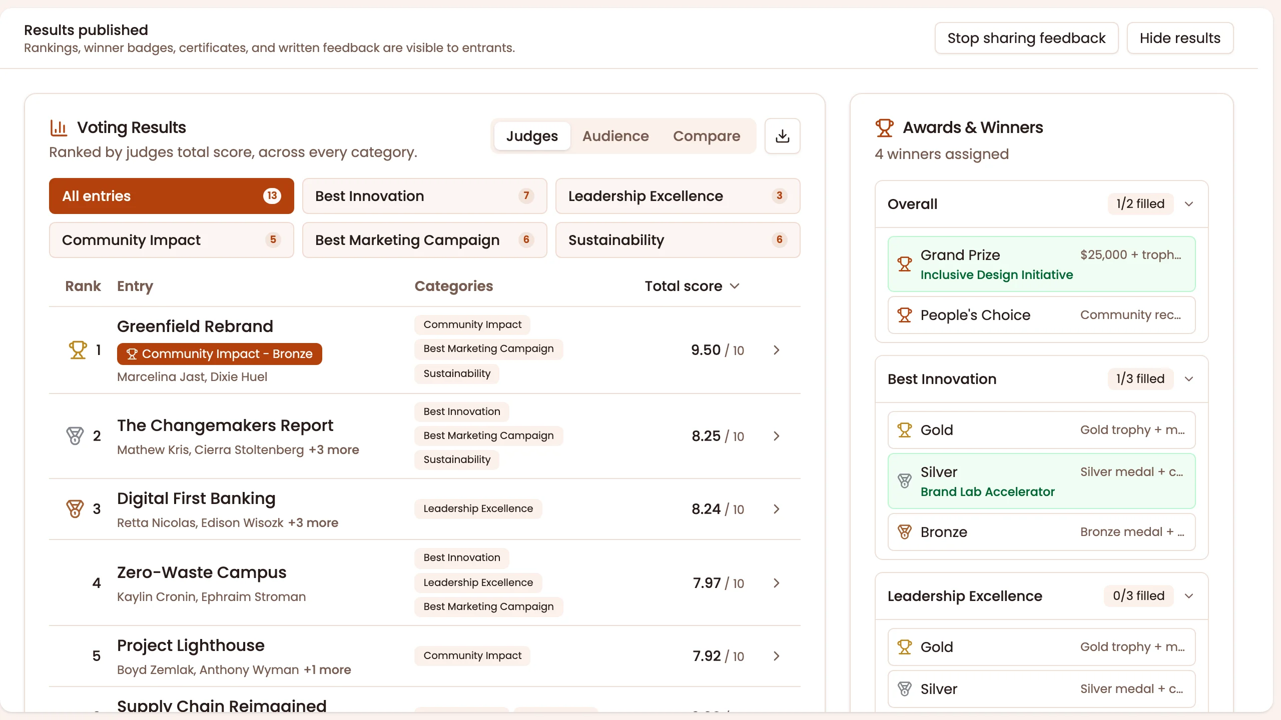 Results dashboard with ranked entries, total scores, and award winners assigned per category